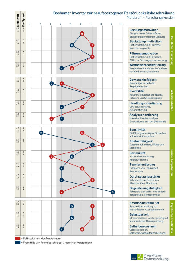 BIP Bochumer Inventar zur berufsbezogenen Persönlichkeitsbeschreibung